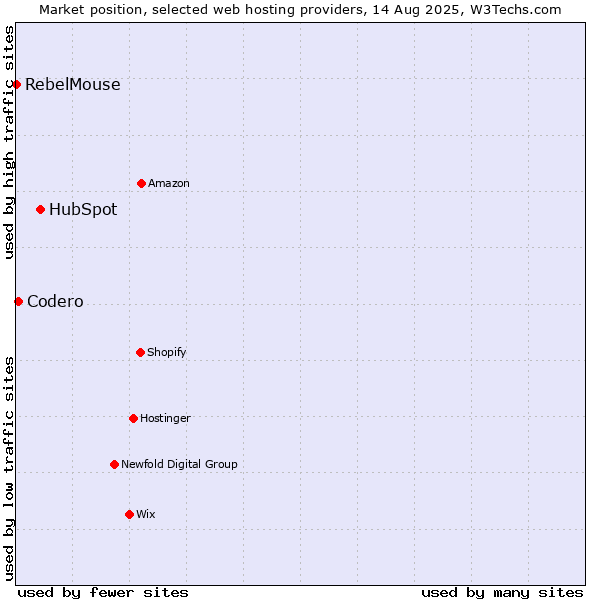 Market position of HubSpot vs. Codero vs. RebelMouse