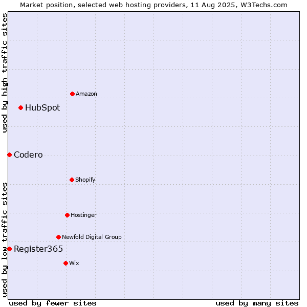 Market position of HubSpot vs. Codero vs. Register365