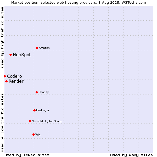 Market position of HubSpot vs. Render vs. Codero