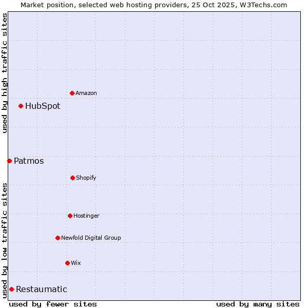 Market position of HubSpot vs. Restaumatic vs. Patmos