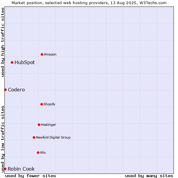 Market position of HubSpot vs. Codero vs. Robin Cook