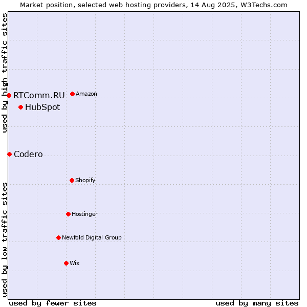 Market position of HubSpot vs. Codero vs. RTComm.RU