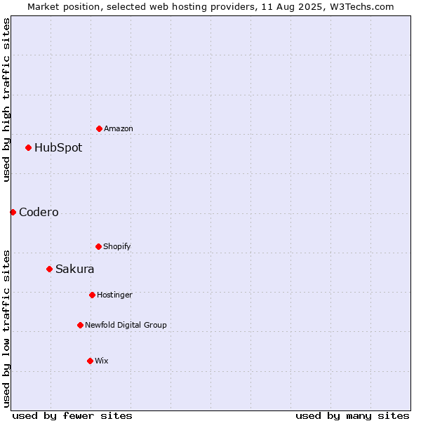 Market position of Sakura vs. HubSpot vs. Codero