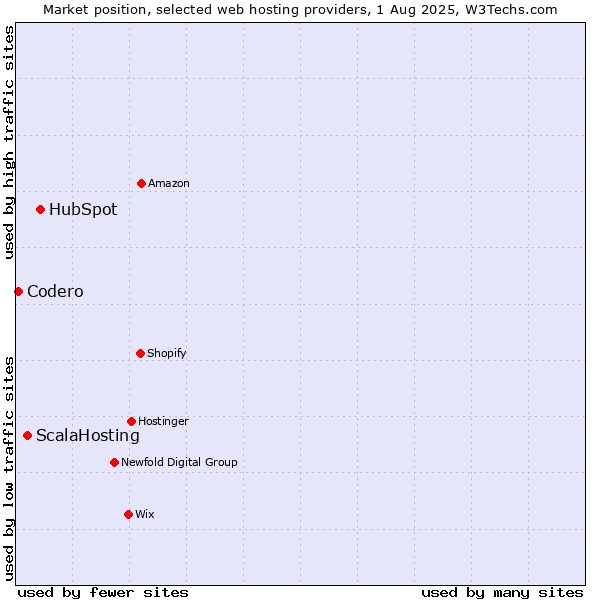 Market position of HubSpot vs. ScalaHosting vs. Codero