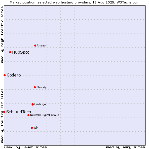 Market position of HubSpot vs. Codero vs. SchlundTech