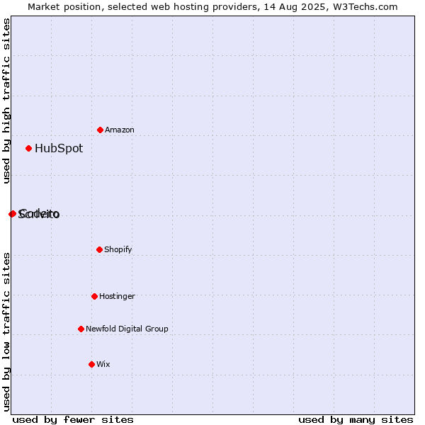 Market position of HubSpot vs. Codero vs. Scrivito