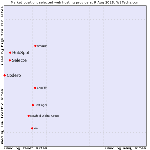Market position of HubSpot vs. Selectel vs. Codero