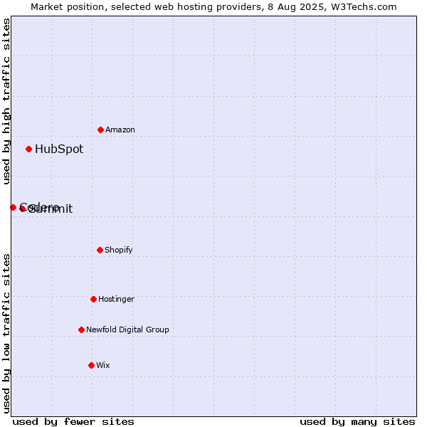 Market position of HubSpot vs. Summit vs. Codero