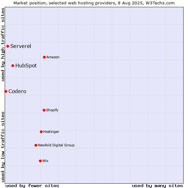 Market position of HubSpot vs. Serverel vs. Codero