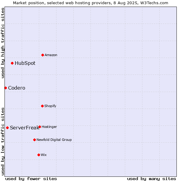 Market position of HubSpot vs. ServerFreak vs. Codero