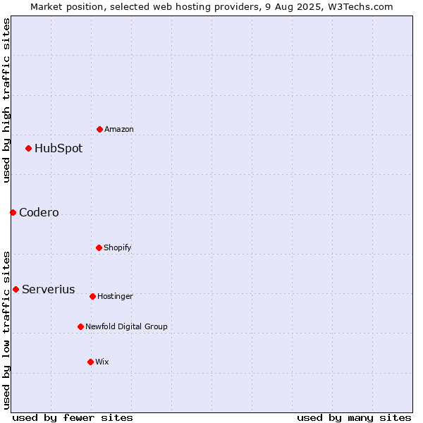 Market position of HubSpot vs. Serverius vs. Codero