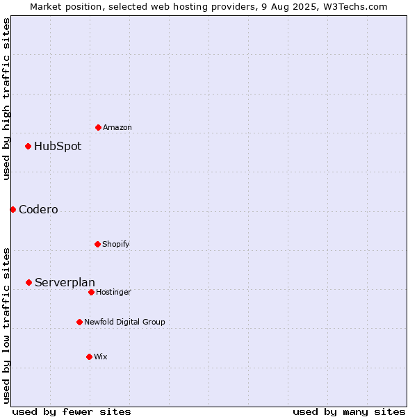 Market position of Serverplan vs. HubSpot vs. Codero