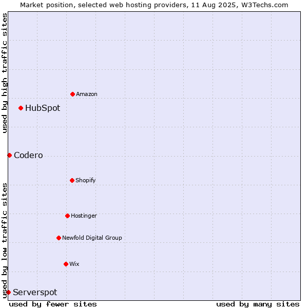 Market position of HubSpot vs. Codero vs. Serverspot