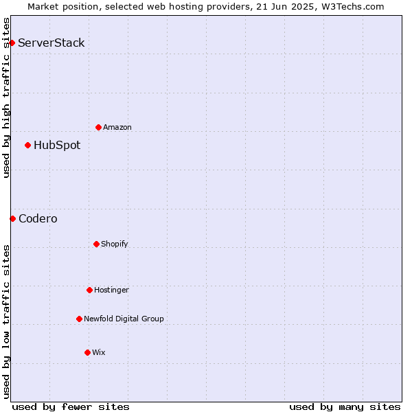Market position of HubSpot vs. Codero vs. ServerStack