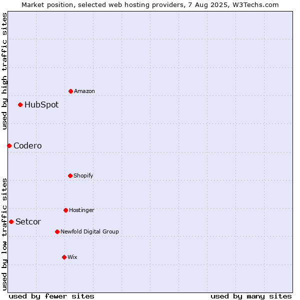 Market position of HubSpot vs. Setcor vs. Codero