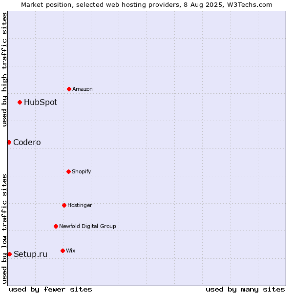 Market position of HubSpot vs. Setup.ru vs. Codero