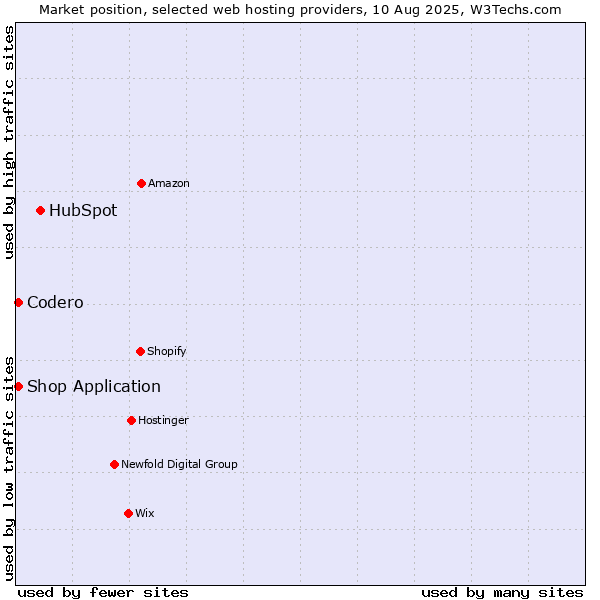 Market position of HubSpot vs. Codero vs. Shop Application