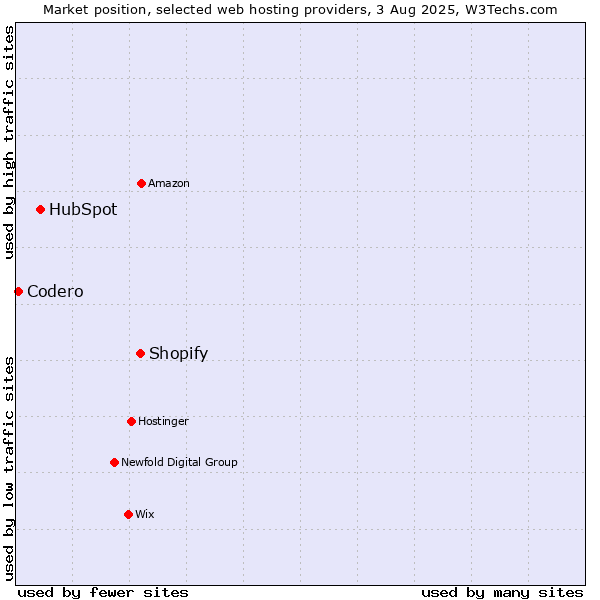 Market position of Shopify vs. HubSpot vs. Codero