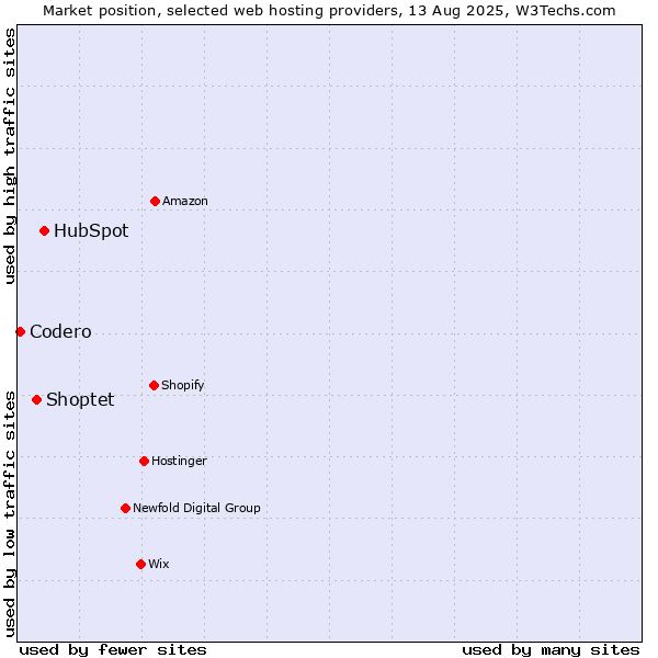 Market position of HubSpot vs. Shoptet vs. Codero
