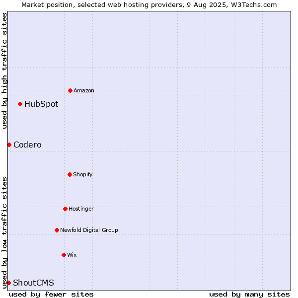 Market position of HubSpot vs. Codero vs. ShoutCMS
