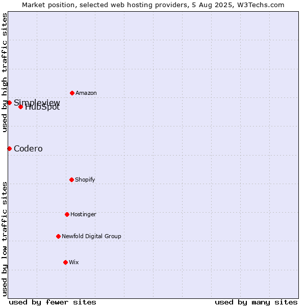 Market position of HubSpot vs. Codero vs. Simpleview