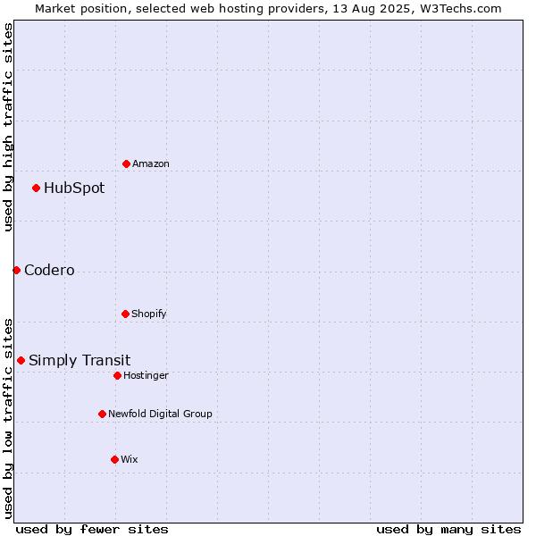 Market position of HubSpot vs. Simply Transit vs. Codero