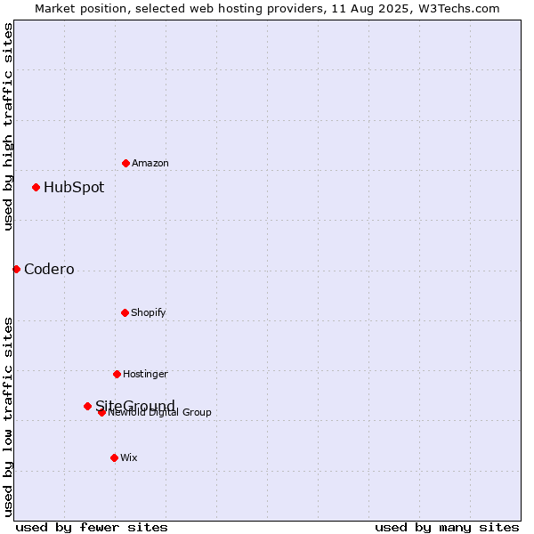 Market position of SiteGround vs. HubSpot vs. Codero