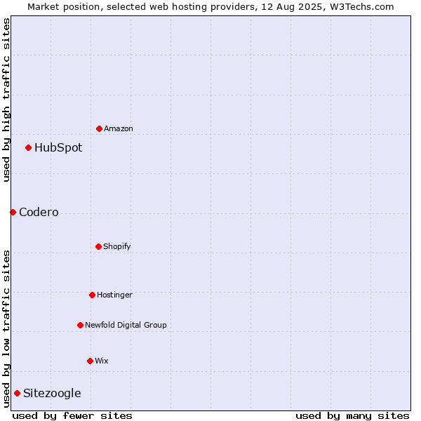 Market position of HubSpot vs. Sitezoogle vs. Codero