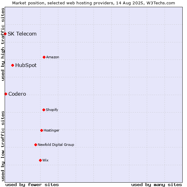 Market position of HubSpot vs. Codero vs. SK Telecom