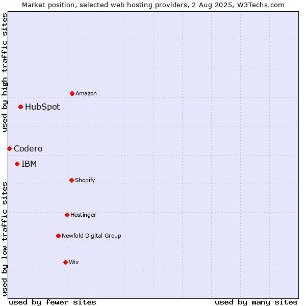 Market position of HubSpot vs. IBM vs. Codero