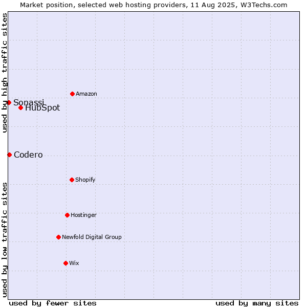 Market position of HubSpot vs. Codero vs. Sonassi