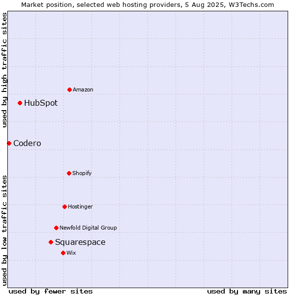 Market position of Squarespace vs. HubSpot vs. Codero