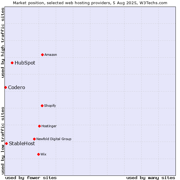 Market position of HubSpot vs. StableHost vs. Codero
