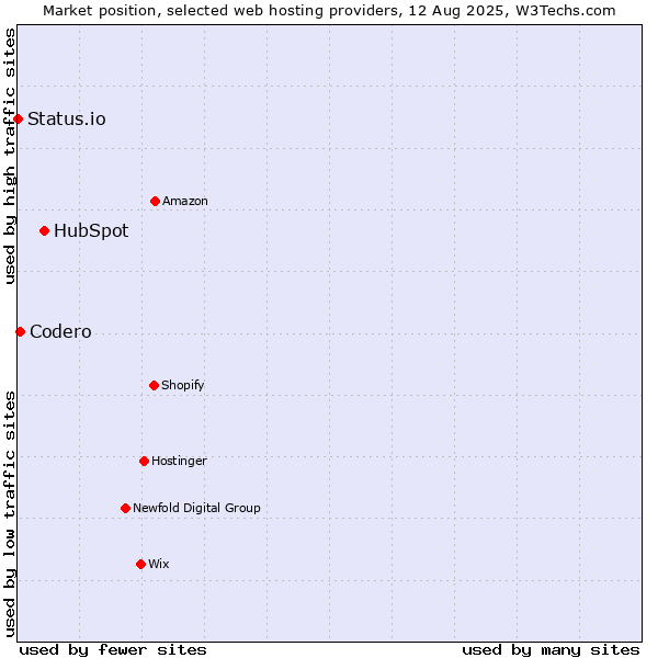 Market position of HubSpot vs. Codero vs. Status.io
