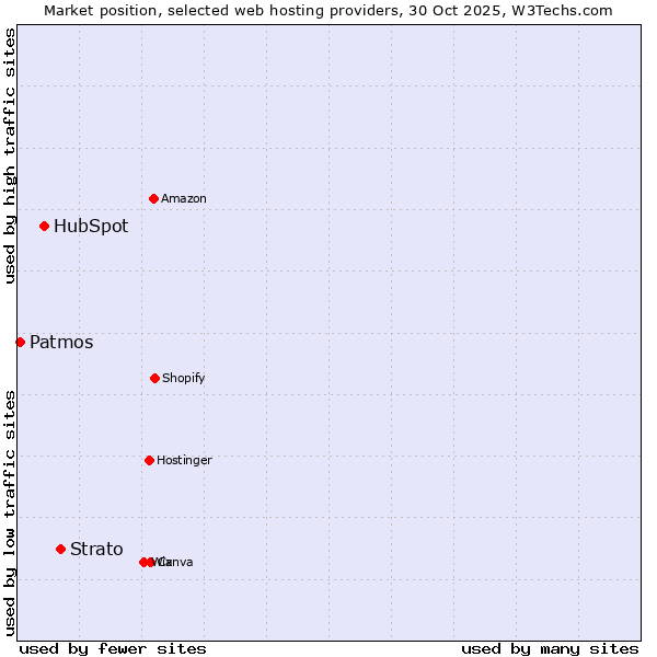 Market position of Strato vs. HubSpot vs. Patmos