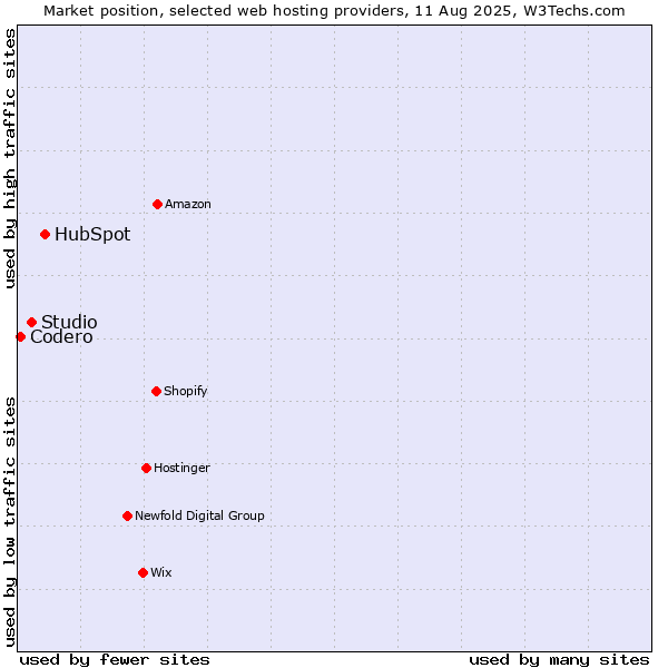Market position of HubSpot vs. Studio vs. Codero