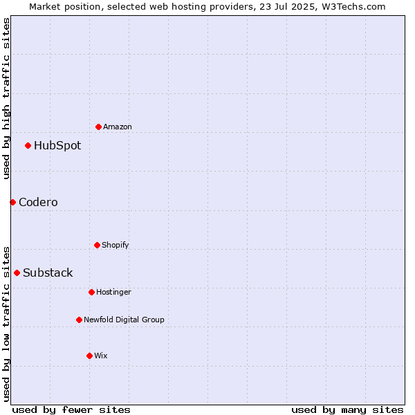 Market position of HubSpot vs. Substack vs. Codero