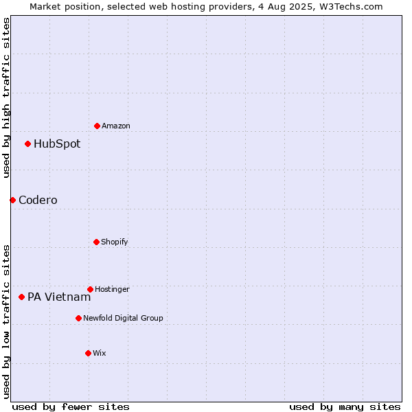 Market position of HubSpot vs. PA Vietnam vs. Codero