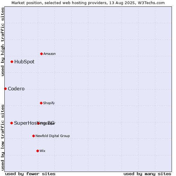 Market position of HubSpot vs. SuperHosting.BG vs. Codero