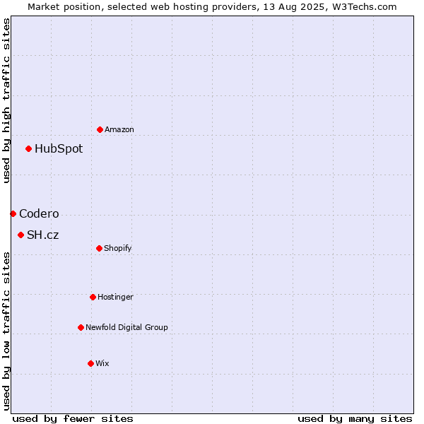 Market position of HubSpot vs. SH.cz vs. Codero