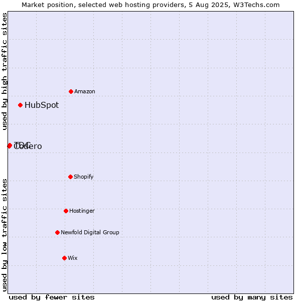 Market position of HubSpot vs. TDC vs. Codero