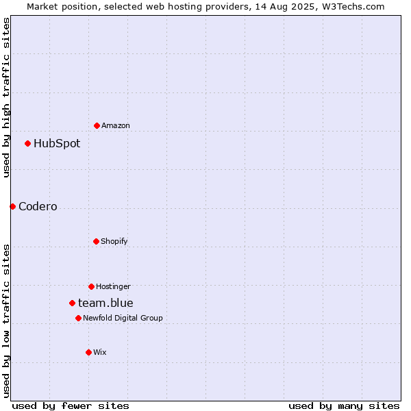 Market position of team.blue vs. HubSpot vs. Codero