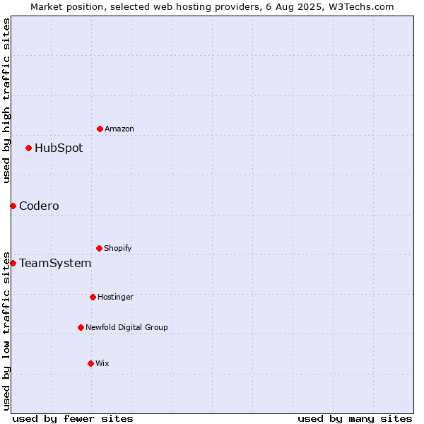 Market position of HubSpot vs. Codero vs. TeamSystem