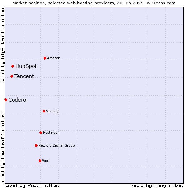 Market position of HubSpot vs. Tencent vs. Codero