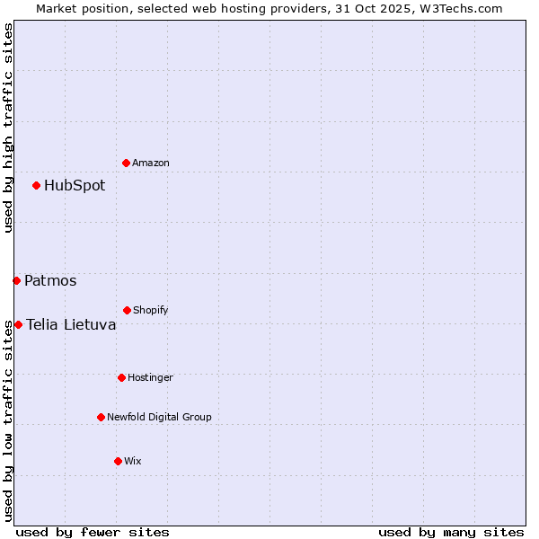 Market position of HubSpot vs. Telia Lietuva vs. Patmos