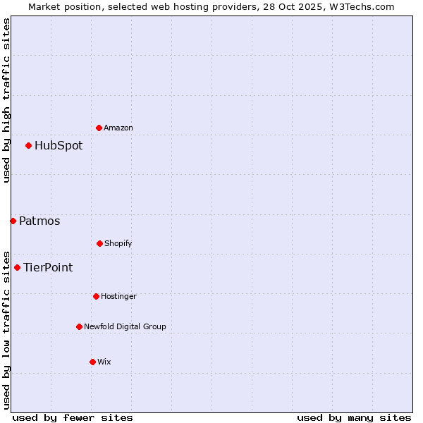 Market position of HubSpot vs. TierPoint vs. Patmos