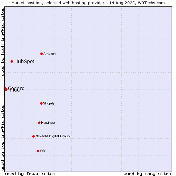 Market position of HubSpot vs. Tilaa vs. Codero
