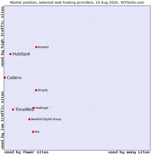 Market position of TimeWeb vs. HubSpot vs. Codero