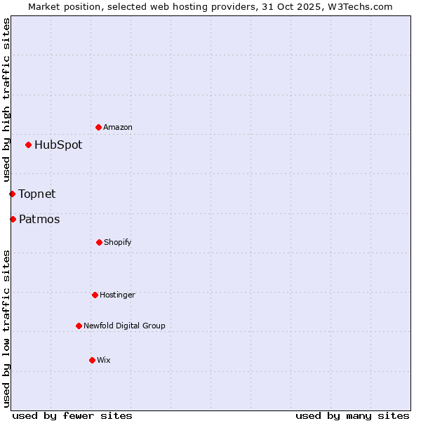 Market position of HubSpot vs. Patmos vs. Topnet