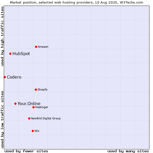 Market position of Your.Online vs. HubSpot vs. Codero